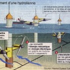 Hydrolienne, l’énergie des courants marins …