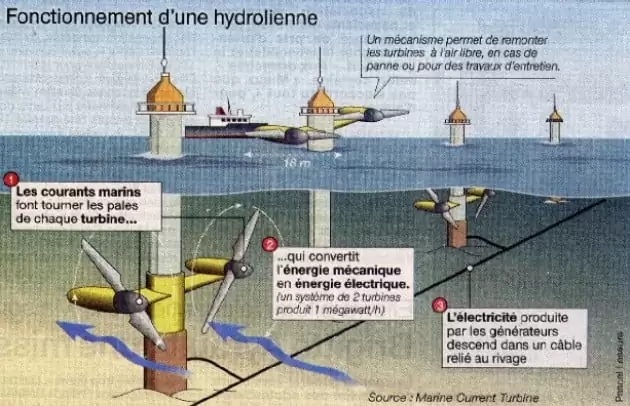 Hydrolienne illustration