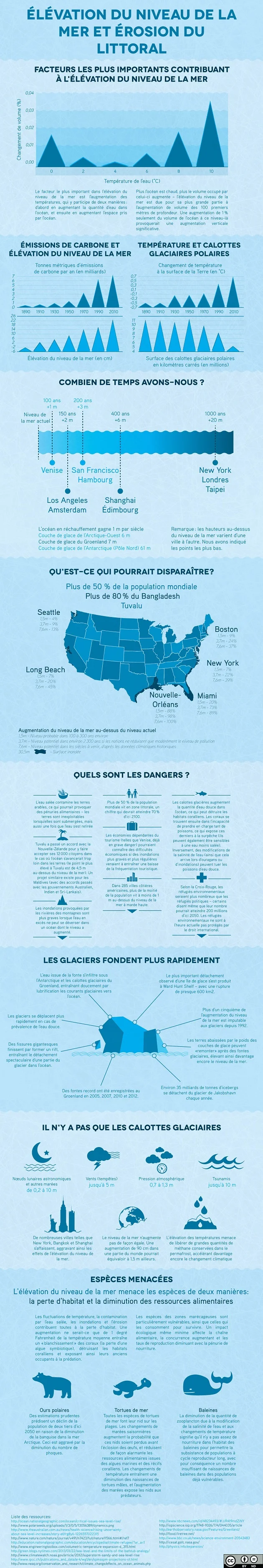 elevation du niveau de la mer