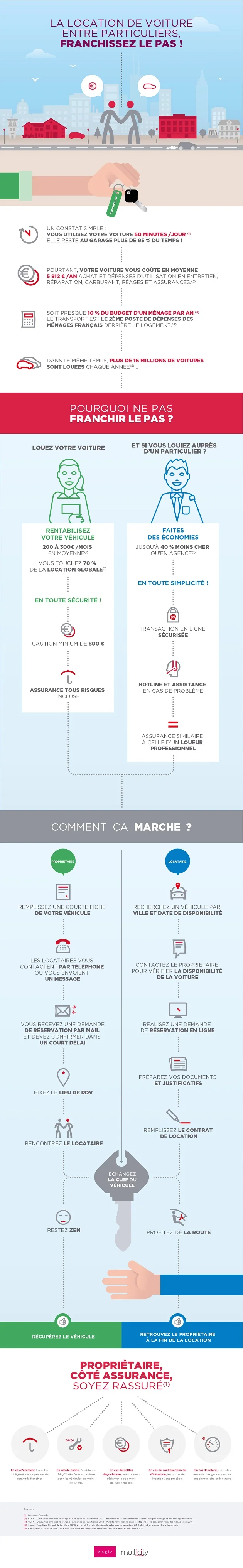 infographie Citroen multicity